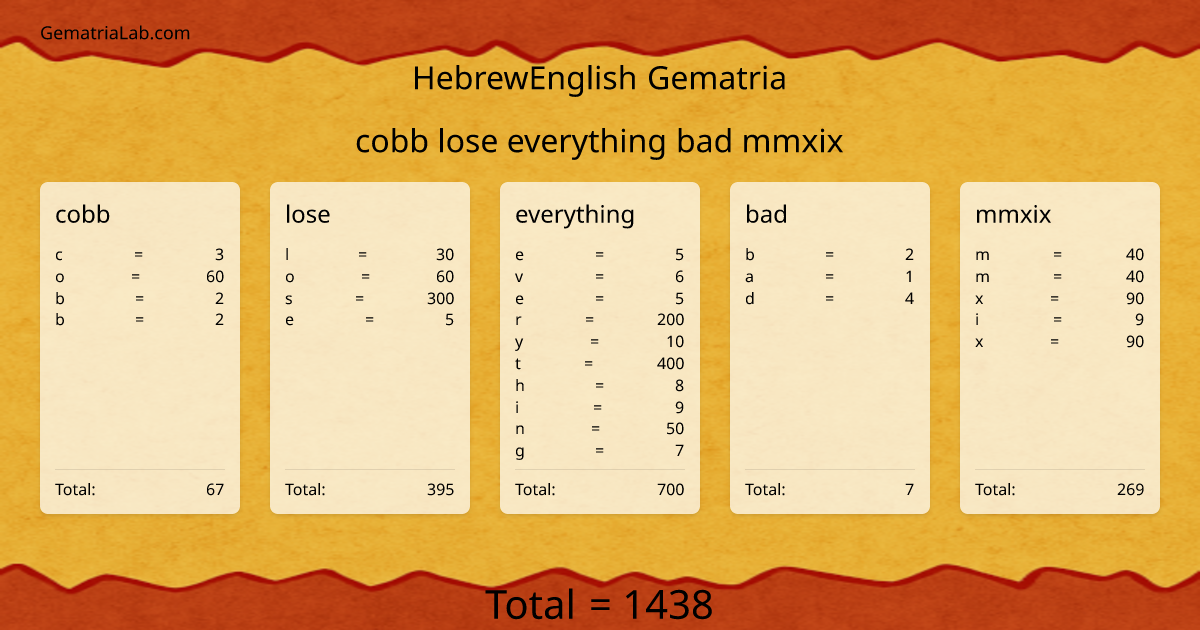 cobb lose everything bad mmxix in hebrewEnglish Gematria